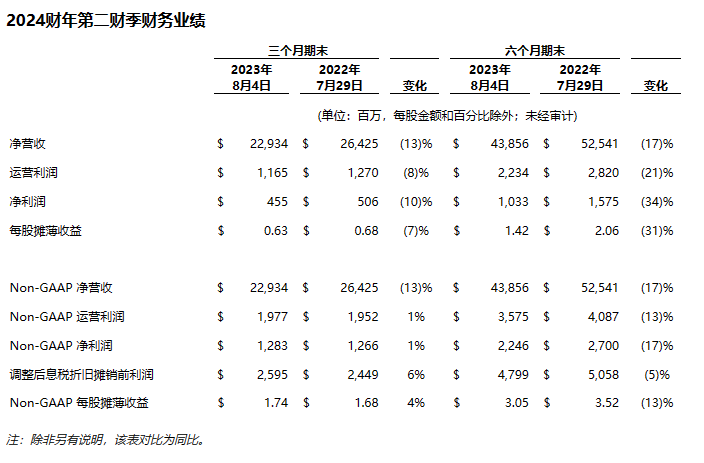 戴尔科技集团公布2024财年第二财季财报