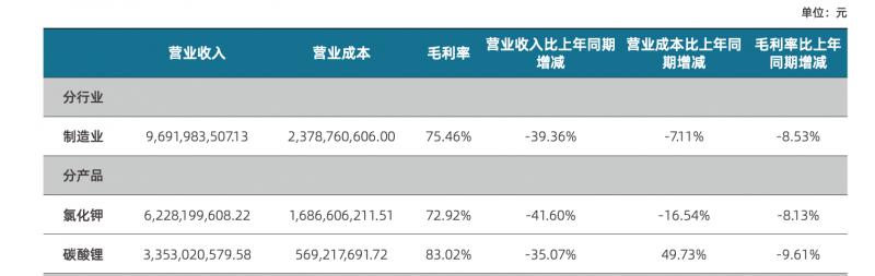 截自盐湖股份半年报