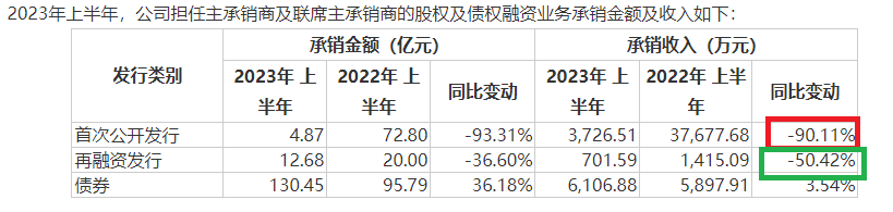 来源：东兴证券半年报