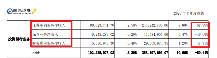 来源：国元证券半年报