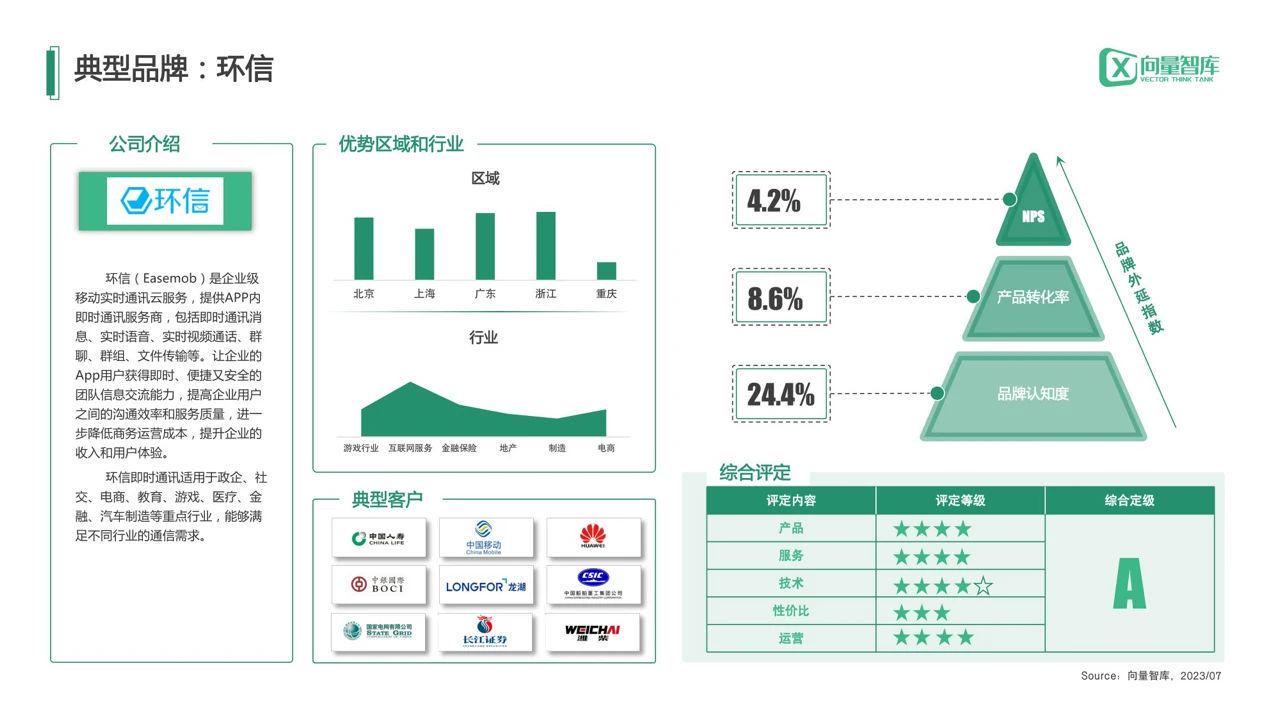 环信入选《中小企业数字化转型IM报告》领导者象限