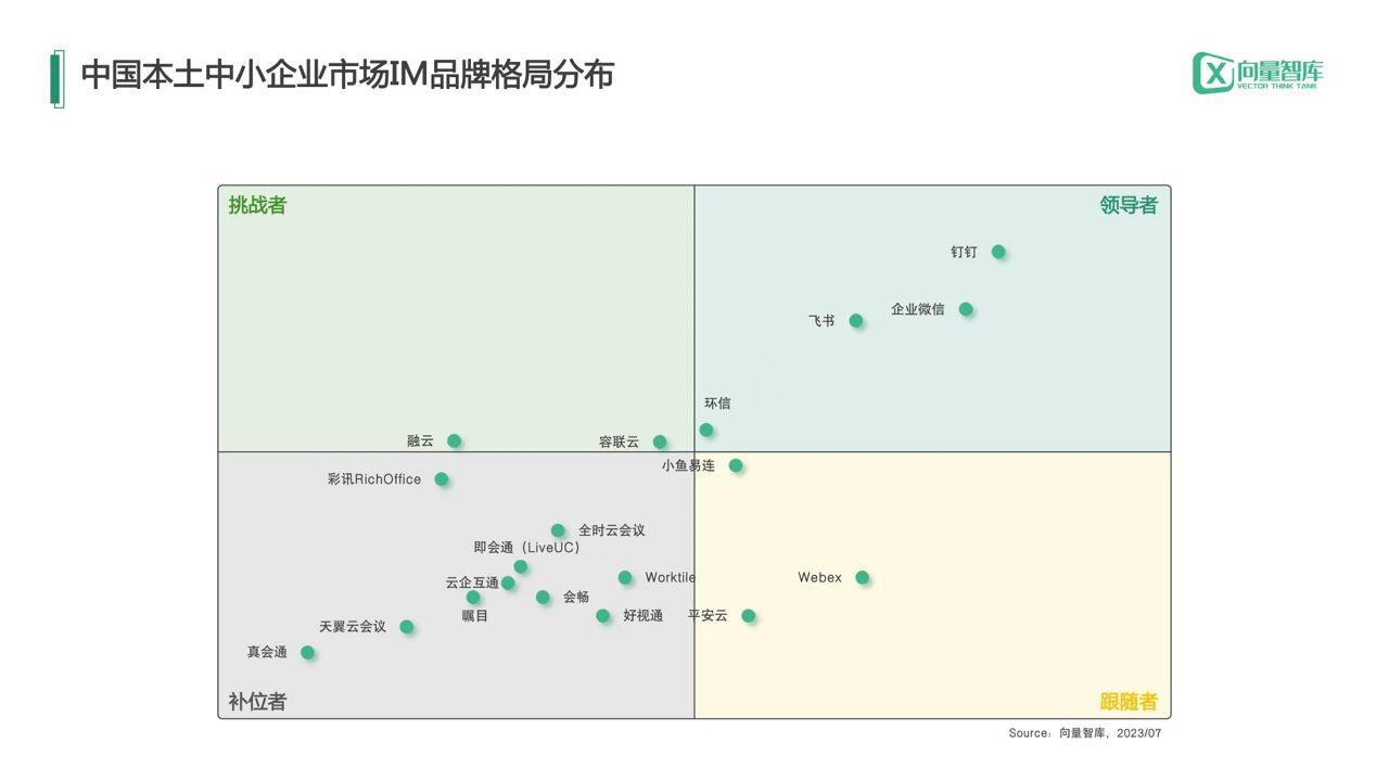 环信入选《中小企业数字化转型IM报告》领导者象限