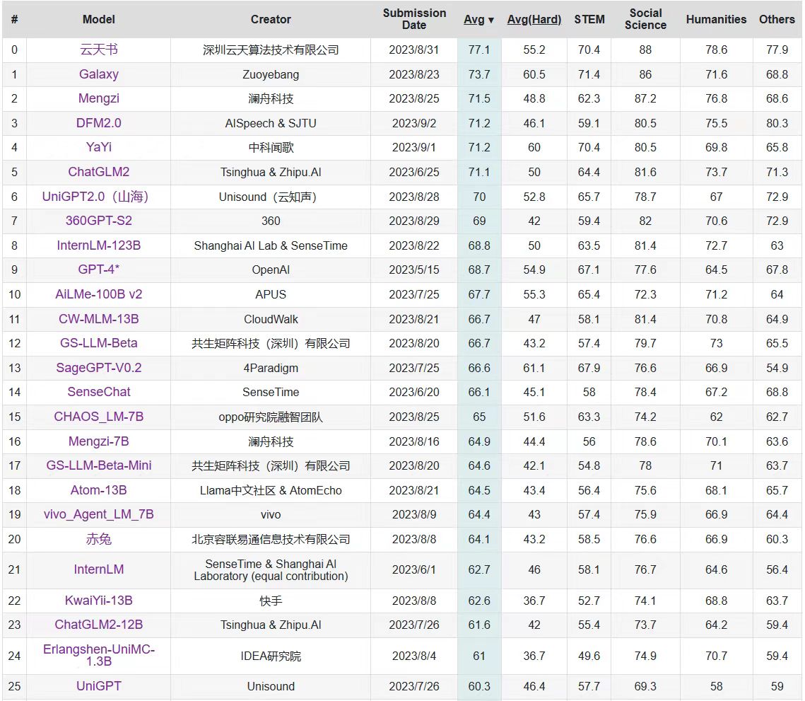 C-Eval中文大模型最新榜单发布，云天励飞居榜首