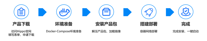 星环科技向量数据库Hippo社区版来啦：极简资源、极速安装，大模型场景DIY快速体验！