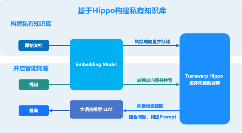 星环科技向量数据库Hippo社区版来啦：极简资源、极速安装，大模型场景DIY快速体验！