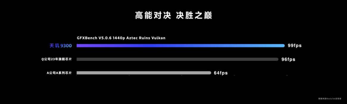 联发科天玑9300光追性能第一，游戏画质开到最高也流畅