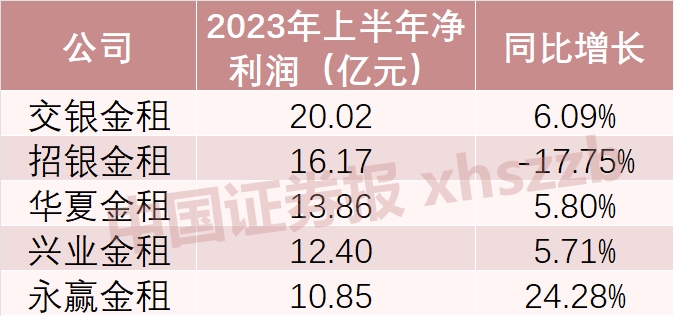 数据来源：上市银行半年报