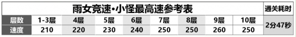 阴阳师雨女竞速阵容怎么搭配 阴阳师雨女竞速通关阵容搭配推荐