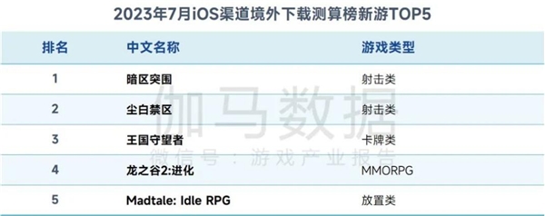 科技赋能加速行业发展 游戏产业7月延续回暖势头