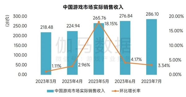 科技赋能加速行业发展 游戏产业7月延续回暖势头