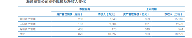 来源：海通证券半年报