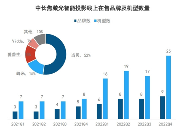 2023当贝十周年新品发布会来袭！下半年重磅新品当贝X5 Ultra正式发布！