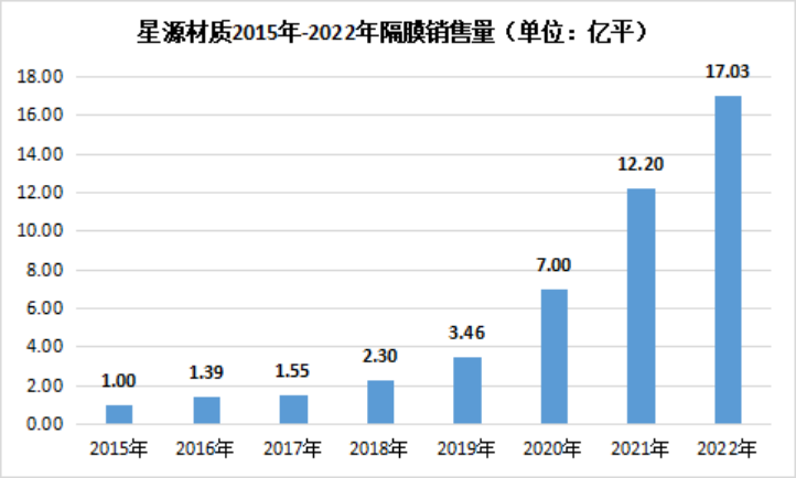 图片来源：星源材质