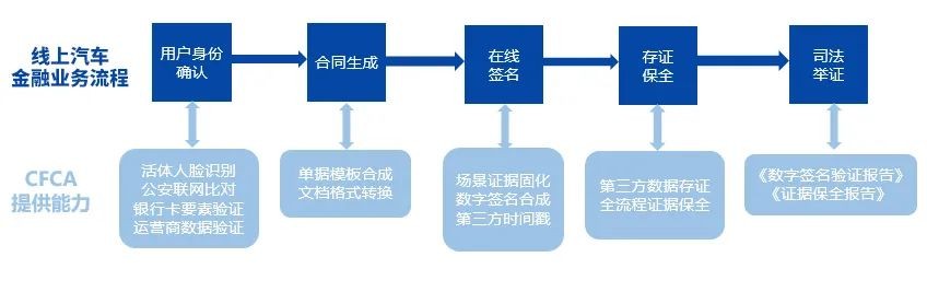 CFCA赋能汽车金融业务:引领安全、高效的行业新篇章