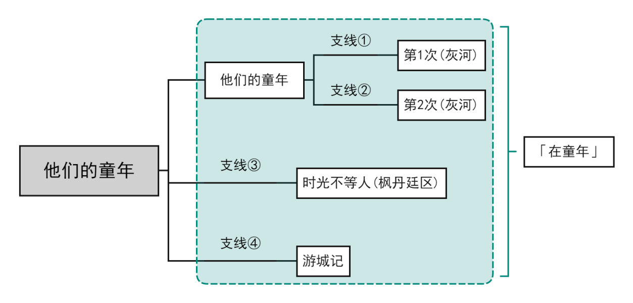 原神他们的童年怎么做 原神他们的童年成就攻略