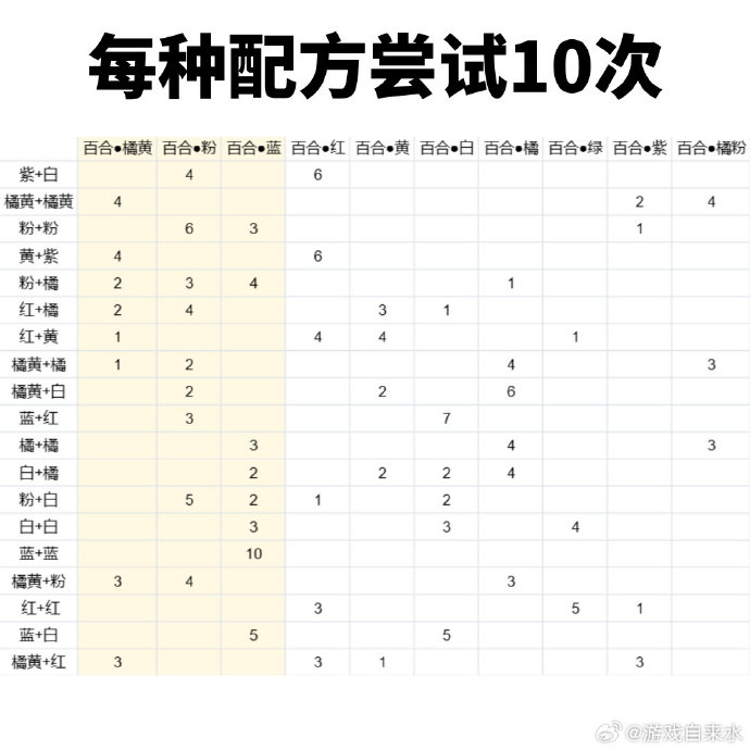 桃源深处有人家百合怎么配色 桃源深处有人家百合稀有色配方攻略