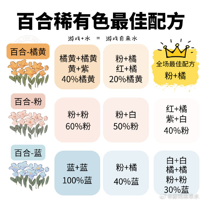 桃源深处有人家百合怎么配色 桃源深处有人家百合稀有色配方攻略