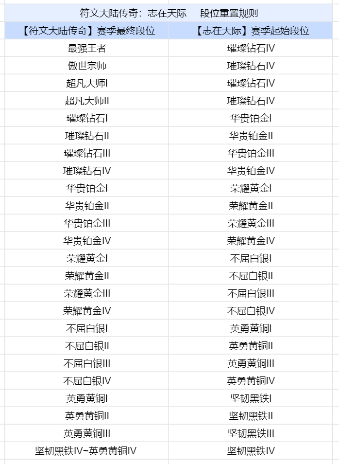 金铲铲之战s9.5段位继承表   金铲铲s9.5段位会掉段吗[多图]图片2