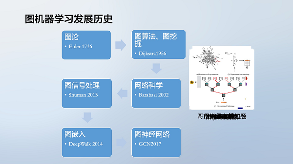 掘力计划第24期 大规模图学习中的图对比学习方法与应用