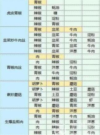 魔卡少女樱回忆钥匙食谱研究大全  2023最新食谱图鉴配方汇总[多图]图片3