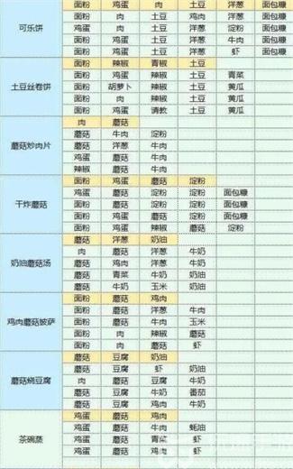 魔卡少女樱回忆钥匙食谱研究大全  2023最新食谱图鉴配方汇总[多图]图片6