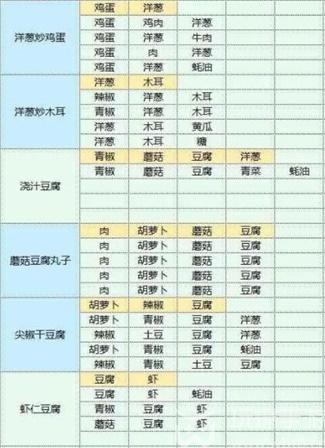 魔卡少女樱回忆钥匙食谱研究大全  2023最新食谱图鉴配方汇总[多图]图片7