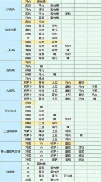 魔卡少女樱回忆钥匙食谱研究大全  2023最新食谱图鉴配方汇总[多图]图片12