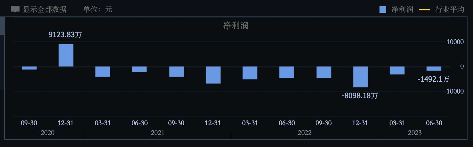 （西安饮食单季度净利润数据图）