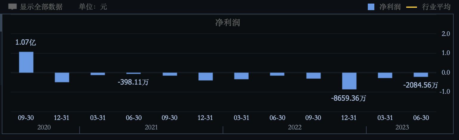 （西安旅游但季度净利润数据图）