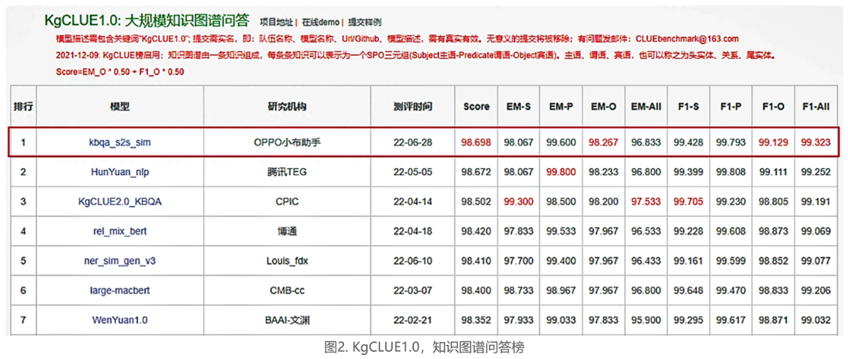 OPPO 大模型 AndesGPT 曝光“知识与百科"能力表现优异!