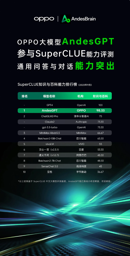 OPPO 大模型 AndesGPT 曝光“知识与百科"能力表现优异!