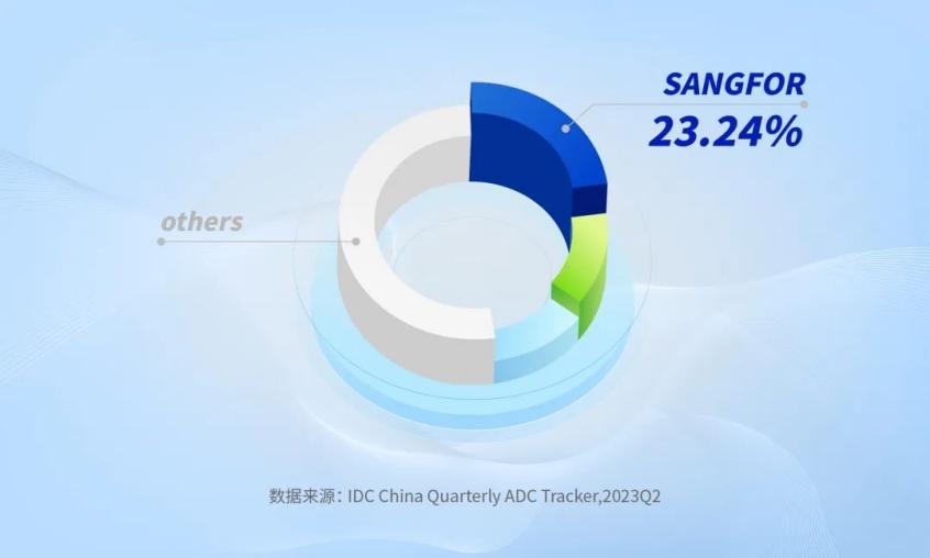 Q2市占率23.24%，深信服AD稳居第一！