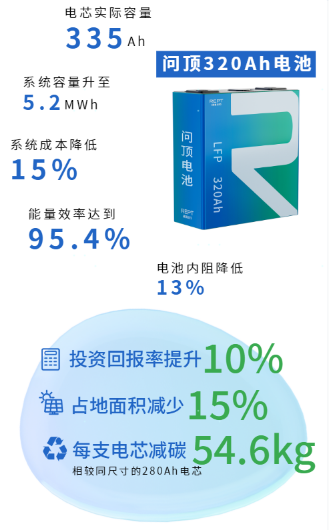 问顶技术再现优势，助力瑞浦兰钧在320Ah储能电池领域夺得头筹