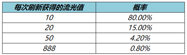 王者荣耀流光耀时多久刷到4级  流光值最快刷到4级时间分享[多图]图片2