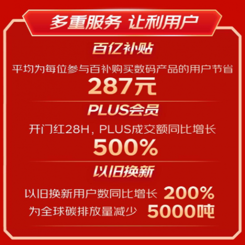 京东数码11.11助商家稳增长 超200家开放平台商家成交额同比增长30%