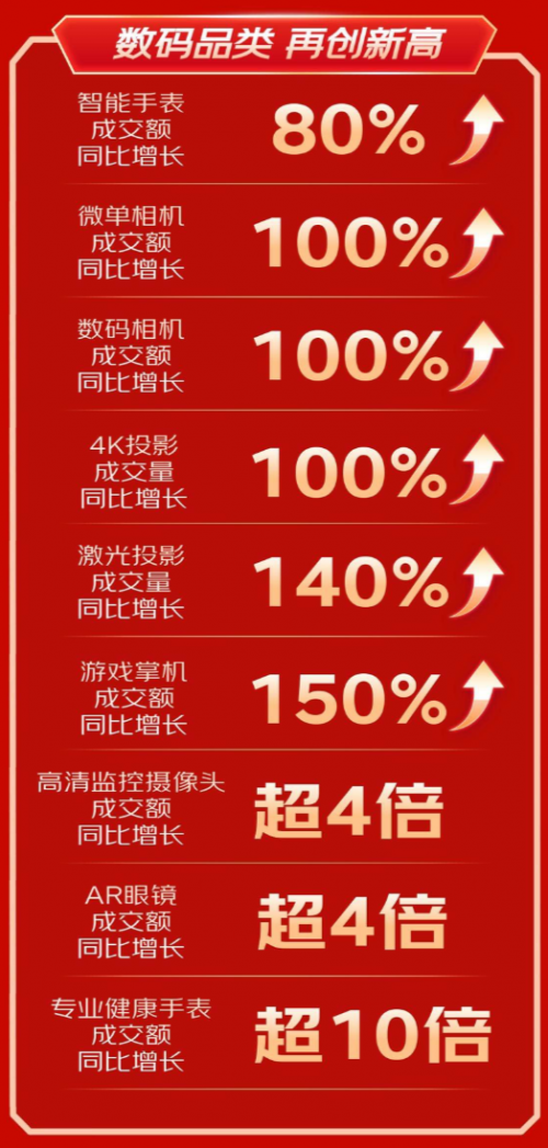 京东数码11.11助商家稳增长 超200家开放平台商家成交额同比增长30%