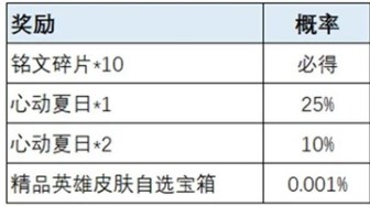 王者荣耀荣耀之战皮肤怎么获取 王者荣耀荣耀之战皮肤获取概率