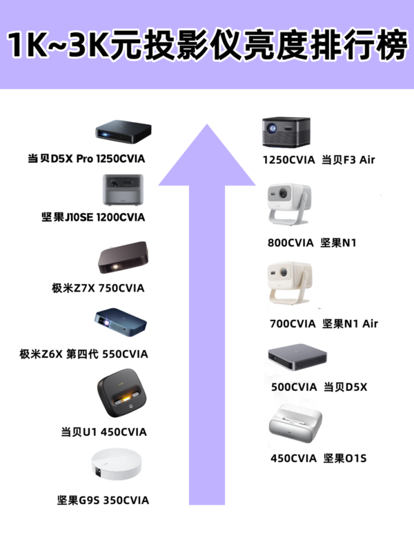 家用卧室投影仪选购攻略！盘点2023年最值得买的5款卧室投影仪