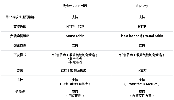 火山引擎ByteHouse升级网关，带来更高效、灵活、安全的数据分析体验