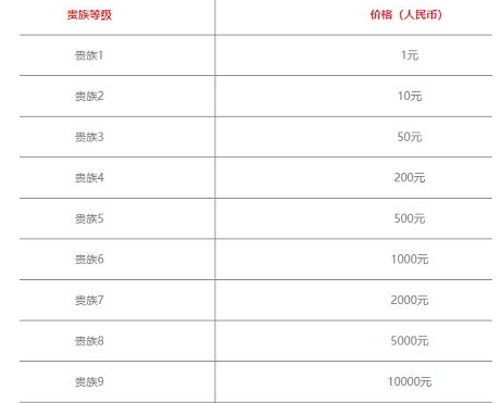 王者荣耀v12需要充多少钱  v12贵族积分以及价格分享[多图]图片3