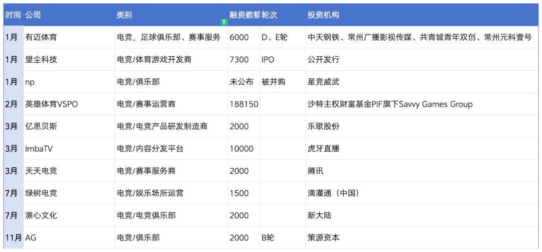 复盘2023：49起体育投融资超81亿，电竞户外赛道火热