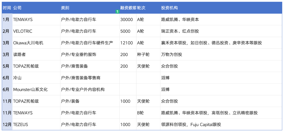 复盘2023：49起体育投融资超81亿，电竞户外赛道火热