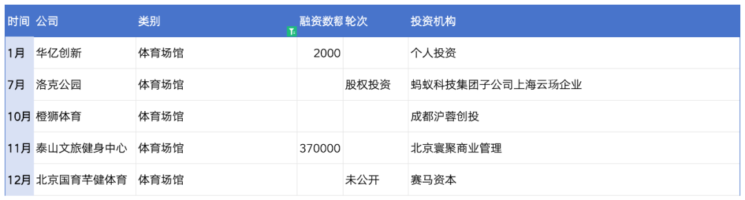 复盘2023：49起体育投融资超81亿，电竞户外赛道火热