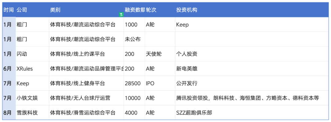 复盘2023：49起体育投融资超81亿，电竞户外赛道火热