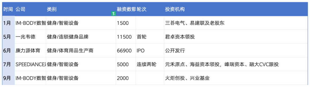 复盘2023：49起体育投融资超81亿，电竞户外赛道火热