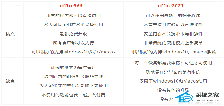 office365和office2021有何区别函数