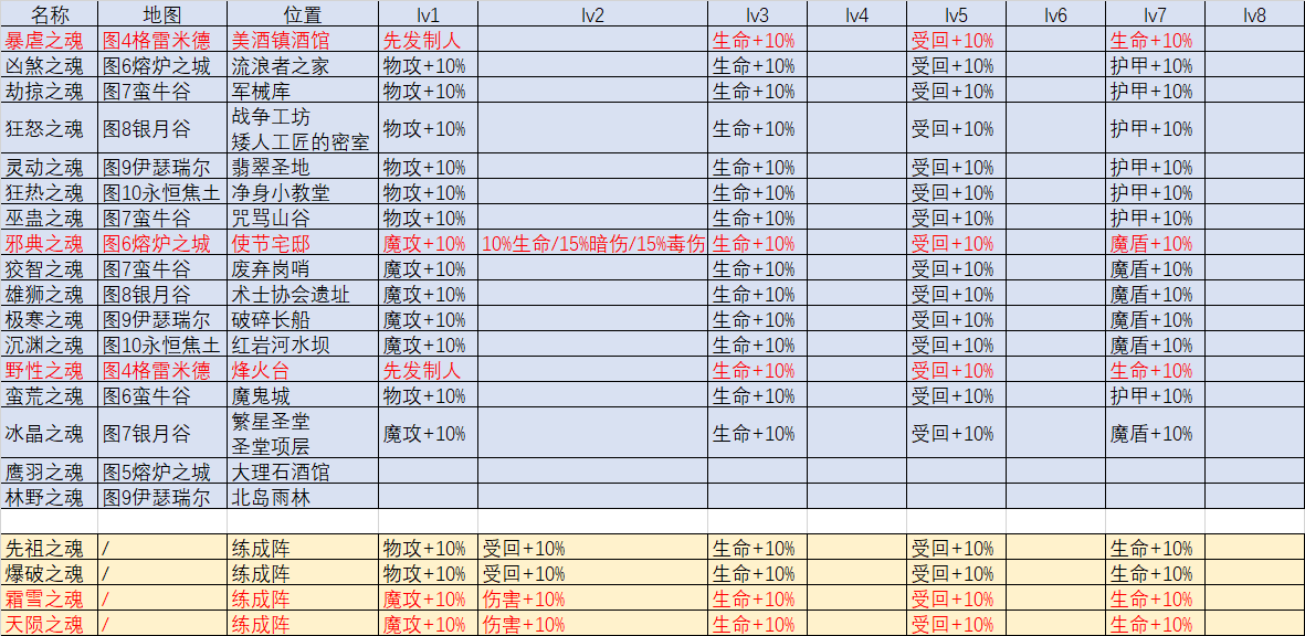 地下城堡3魔物之魂获取方法