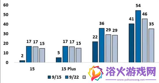 iPhone15系列多久发货iPhone15系列发货时间缩短