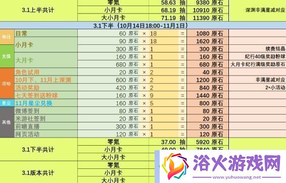 原神3.1版本能攒多少原石：原神3.1原石统计